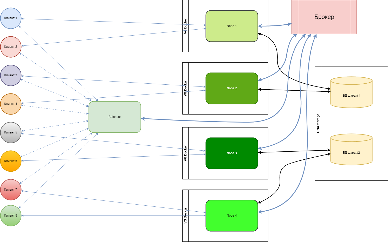 Высоконагруженное развертывание